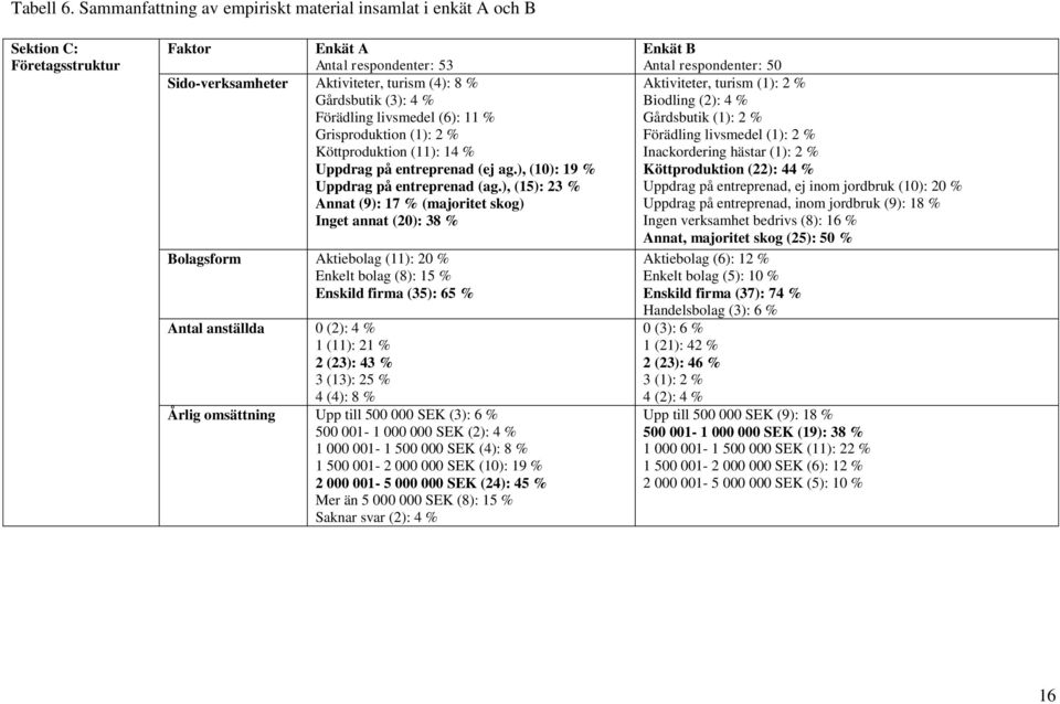 Förädling livsmedel (6): 11 % Grisproduktion (1): 2 % Köttproduktion (11): 14 % Uppdrag på entreprenad (ej ag.), (10): 19 % Uppdrag på entreprenad (ag.