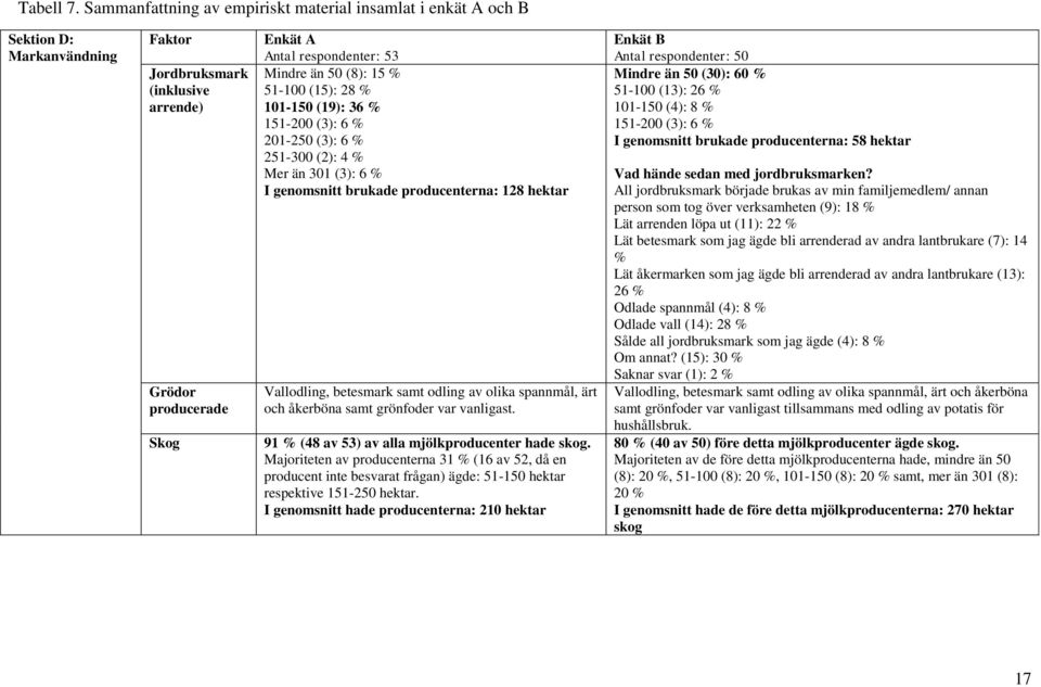 (8): 15 % 51-100 (15): 28 % 101-150 (19): 36 % 151-200 (3): 6 % 201-250 (3): 6 % 251-300 (2): 4 % Mer än 301 (3): 6 % I genomsnitt brukade producenterna: 128 hektar Vallodling, betesmark samt odling