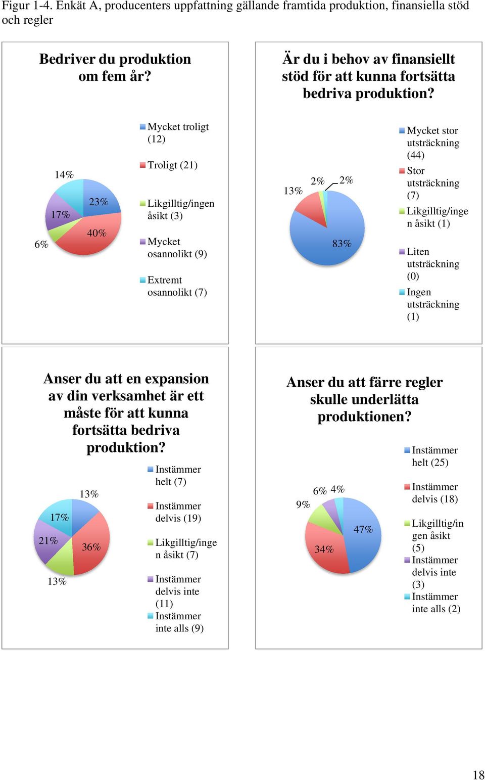 6% 14% 17% 23% 40% Mycket troligt (12) Troligt (21) Likgilltig/ingen åsikt (3) Mycket osannolikt (9) Extremt osannolikt (7) 13% 2% 2% 83% Mycket stor utsträckning (44) Stor utsträckning (7)