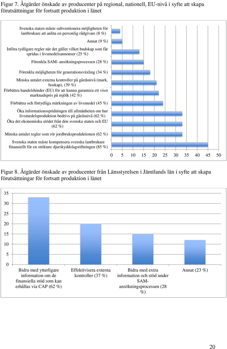 anlita en personlig rådgivare (8 %) Annat (9 %) Införa tydligare regler när det gäller vilket budskap som får spridas i livsmedelsannonser (25 %) Förenkla SAM- ansökningsprocessen (28 %) Förenkla