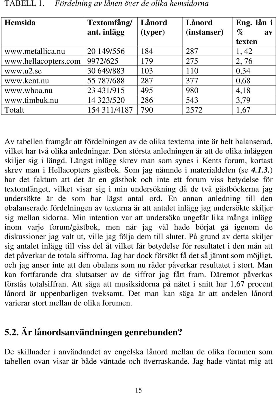 nu 14 323/520 286 543 3,79 Totalt 154 311/4187 790 2572 1,67 Eng. lån i % av texten Av tabellen framgår att fördelningen av de olika texterna inte är helt balanserad, vilket har två olika anledningar.