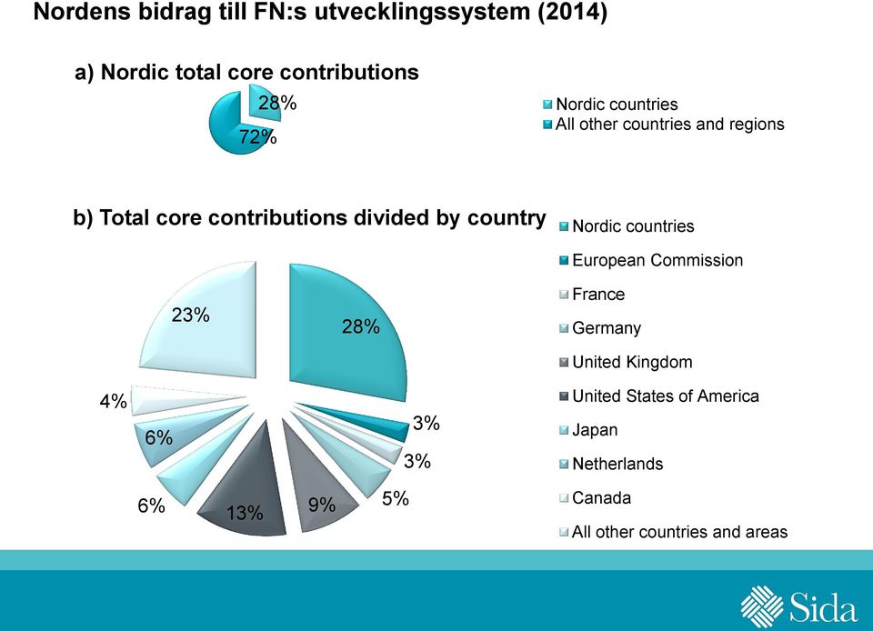 country Nordic countries European Commission 23% 28% France Germany United Kingdom 4% 6% 3%