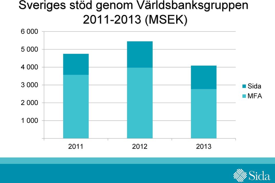 (MSEK) 6 000 5 000 4 000 3