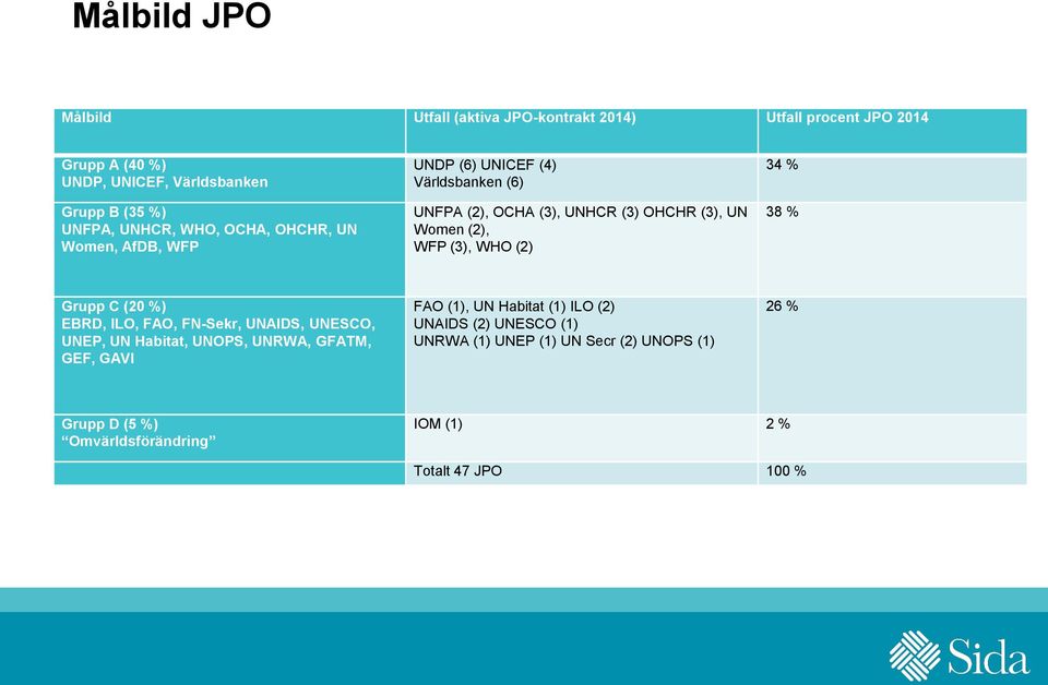 (3), WHO (2) 34 % 38 % Grupp C (20 %) EBRD, ILO, FAO, FN-Sekr, UNAIDS, UNESCO, UNEP, UN Habitat, UNOPS, UNRWA, GFATM, GEF, GAVI FAO (1), UN