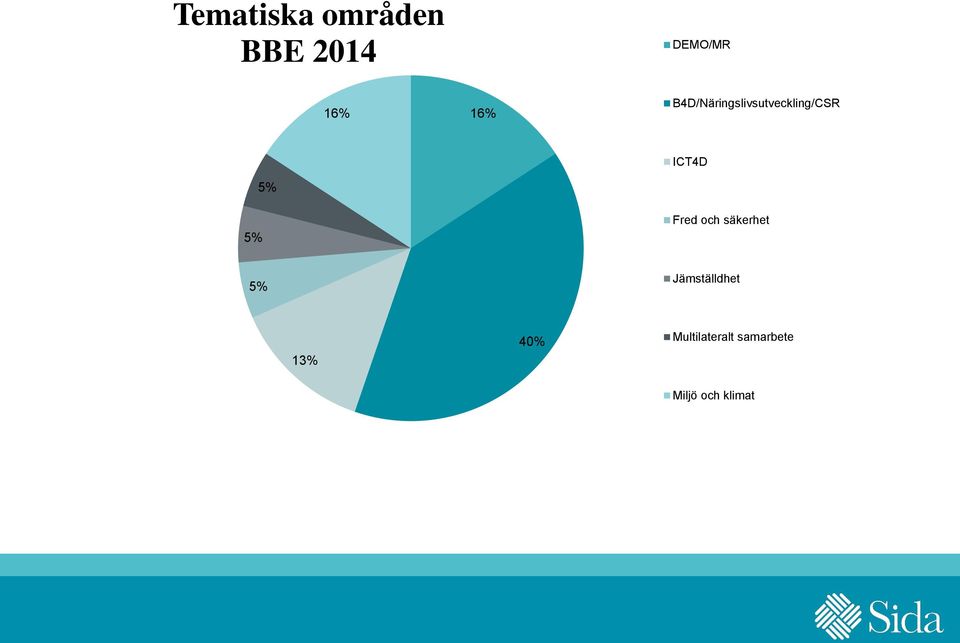 ICT4D Fred och säkerhet 5% Jämställdhet