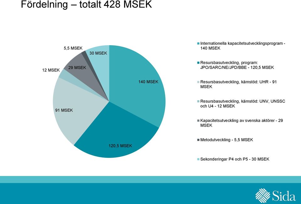 Resursbasutveckling, kärnstöd: UHR - 91 MSEK 91 MSEK Resursbasutveckling, kärnstöd: UNV, UNSSC och U4-12