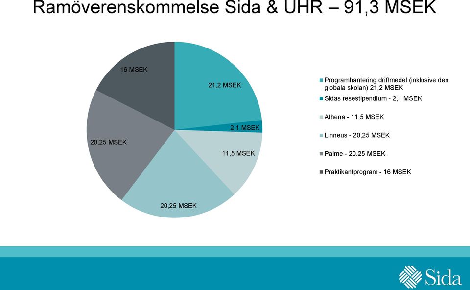 Sidas resestipendium - 2,1 MSEK 20,25 MSEK 2,1 MSEK 11,5 MSEK Athena -