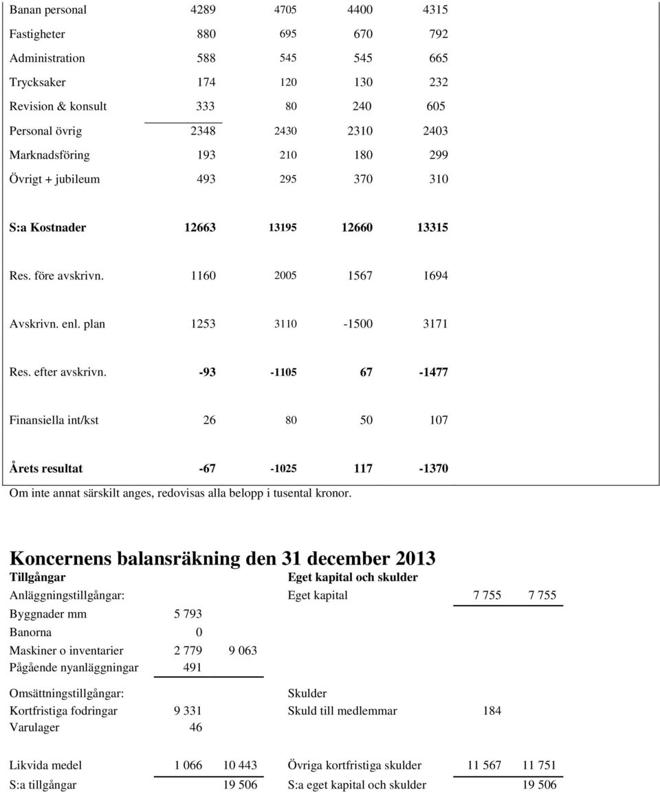 efter avskrivn. -93-1105 67-1477 Finansiella int/kst 26 80 50 107 Årets resultat -67-1025 117-1370 Om inte annat särskilt anges, redovisas alla belopp i tusental kronor.