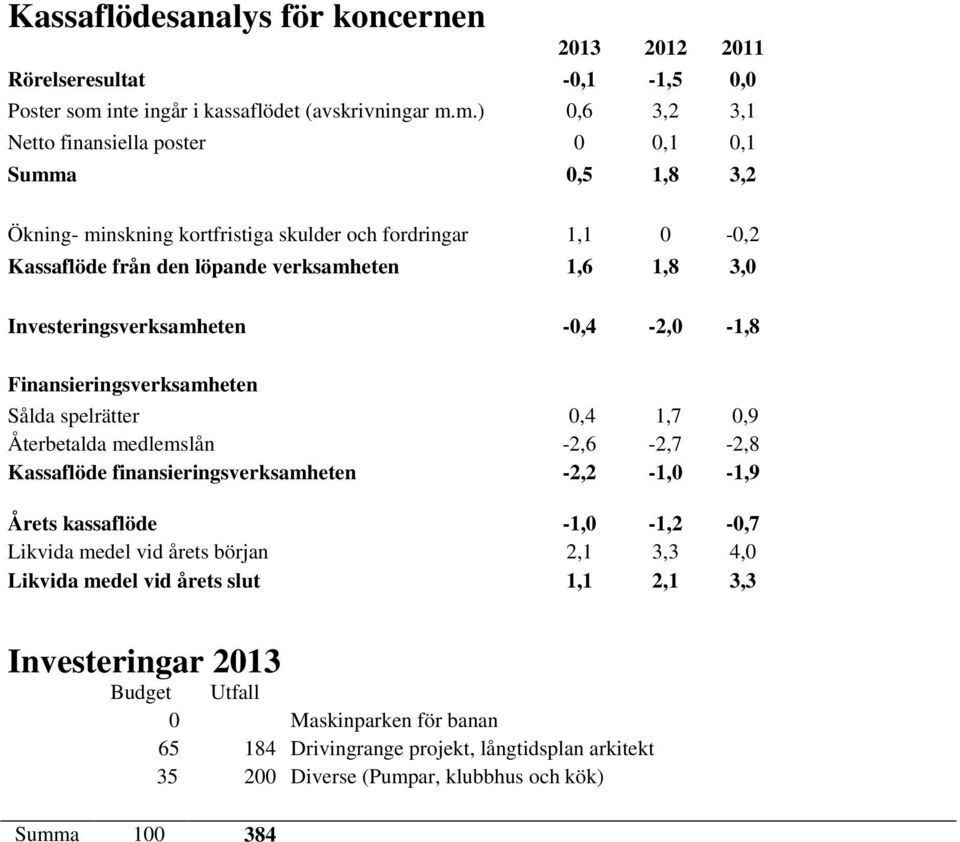 m.) 0,6 3,2 3,1 Netto finansiella poster 0 0,1 0,1 Summa 0,5 1,8 3,2 Ökning- minskning kortfristiga skulder och fordringar 1,1 0-0,2 Kassaflöde från den löpande verksamheten 1,6 1,8 3,0