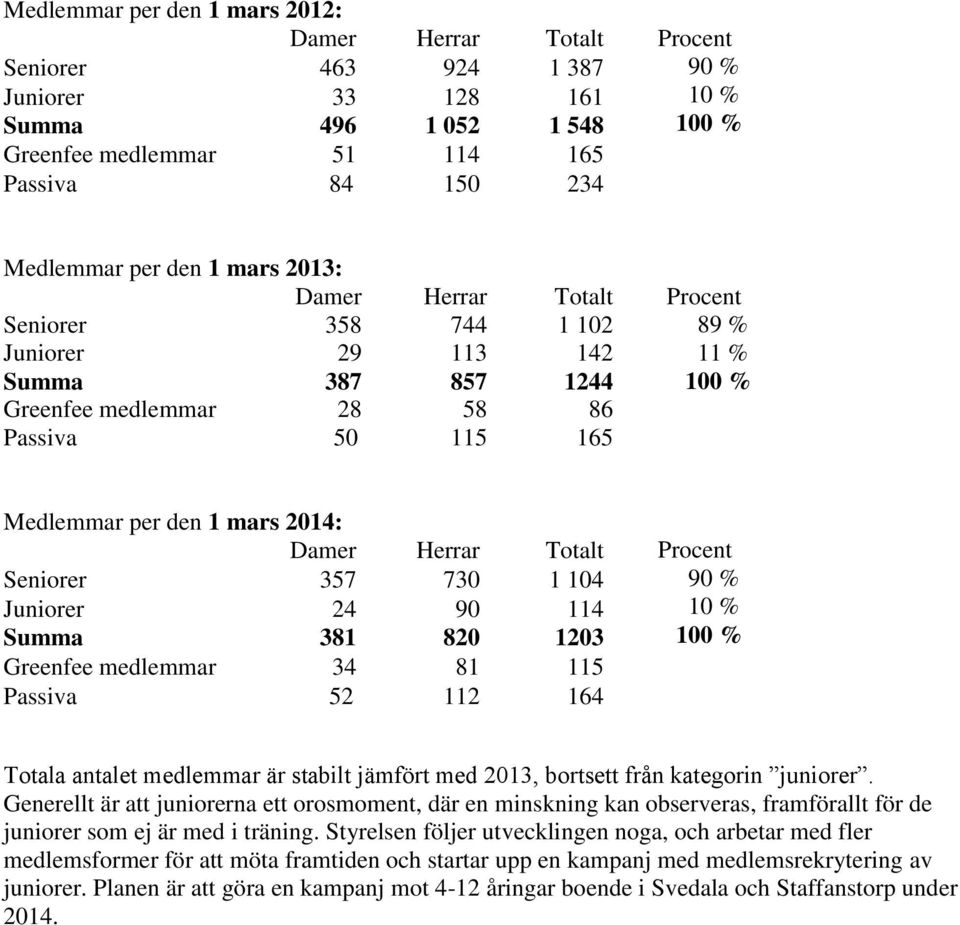 2014: Damer Herrar Totalt Seniorer 357 730 1 104 Juniorer 24 90 114 Summa 381 820 1203 Greenfee medlemmar 34 81 115 Passiva 52 112 164 Procent 90 % 10 % 100 % Totala antalet medlemmar är stabilt