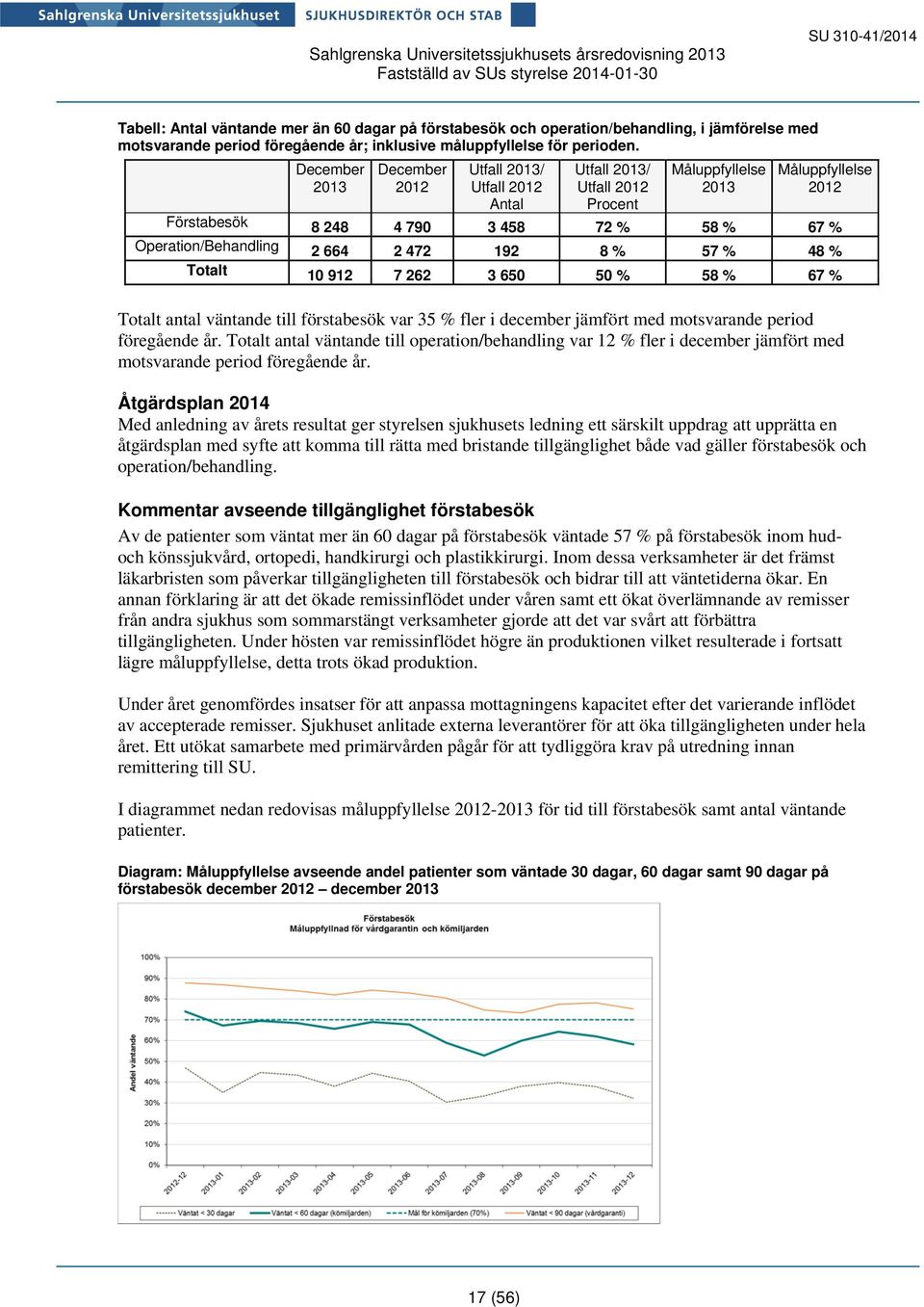 December 20 December 2012 Utfall 20/ Utfall 2012 Antal Utfall 20/ Utfall 2012 Procent Måluppfyllelse 20 Måluppfyllelse 2012 Förstabesök 8 248 4 790 3 458 72 % 58 % 67 % Operation/Behandling 2 664 2