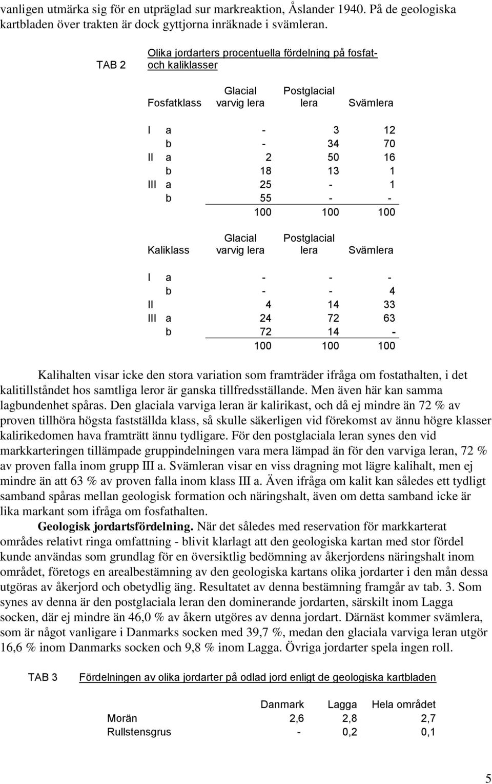 100 100 Kaliklass Glacial varvig lera Postglacial lera Svämlera I a - - - b - - 4 II 4 14 33 III a 24 72 63 b 72 14-100 100 100 Kalihalten visar icke den stora variation som framträder ifråga om
