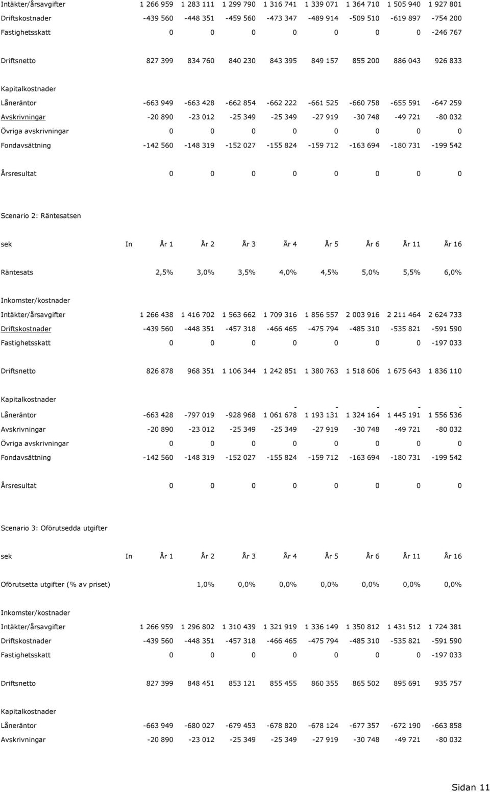 Avskrivningar -20 890-23 012-25 349-25 349-27 919-30 748-49 721-80 032 Övriga avskrivningar 0 0 0 0 0 0 0 0 Fondavsättning -142 560-148 319-152 027-155 824-159 712-163 694-180 731-199 542 Årsresultat
