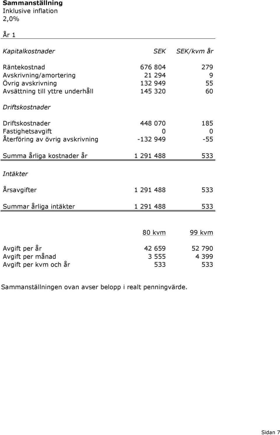 övrig avskrivning -132 949-55 Summa årliga kostnader år 1 291 488 533 Intäkter Årsavgifter 1 291 488 533 Summar årliga intäkter 1 291 488 533 80 kvm