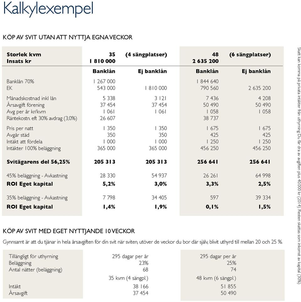 eft 30% avdrag (3,0%) 26 607 38 737 Pris per natt 1 350 1 350 1 675 1 675 Avgår städ 350 350 425 425 Intäkt att fördela 1 000 1 000 1 250 1 250 Intäkter 100% beläggning 365 000 365 000 456 250 456