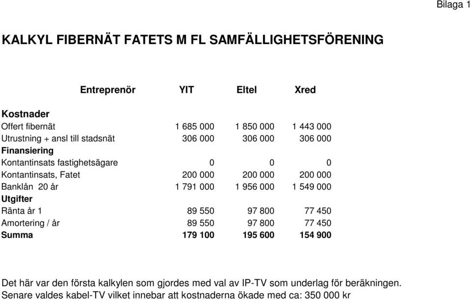 år 1 791 000 1 956 000 1 549 000 Utgifter Ränta år 1 89 550 97 800 77 450 Amortering / år 89 550 97 800 77 450 Summa 179 100 195 600 154 900 Det här