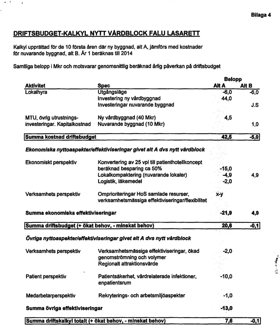 nuvarande byggnad Belopp Alt A Alt B -6,0-6,0 44,0 J.S MTU, övrig utrustningsinvesteringar.