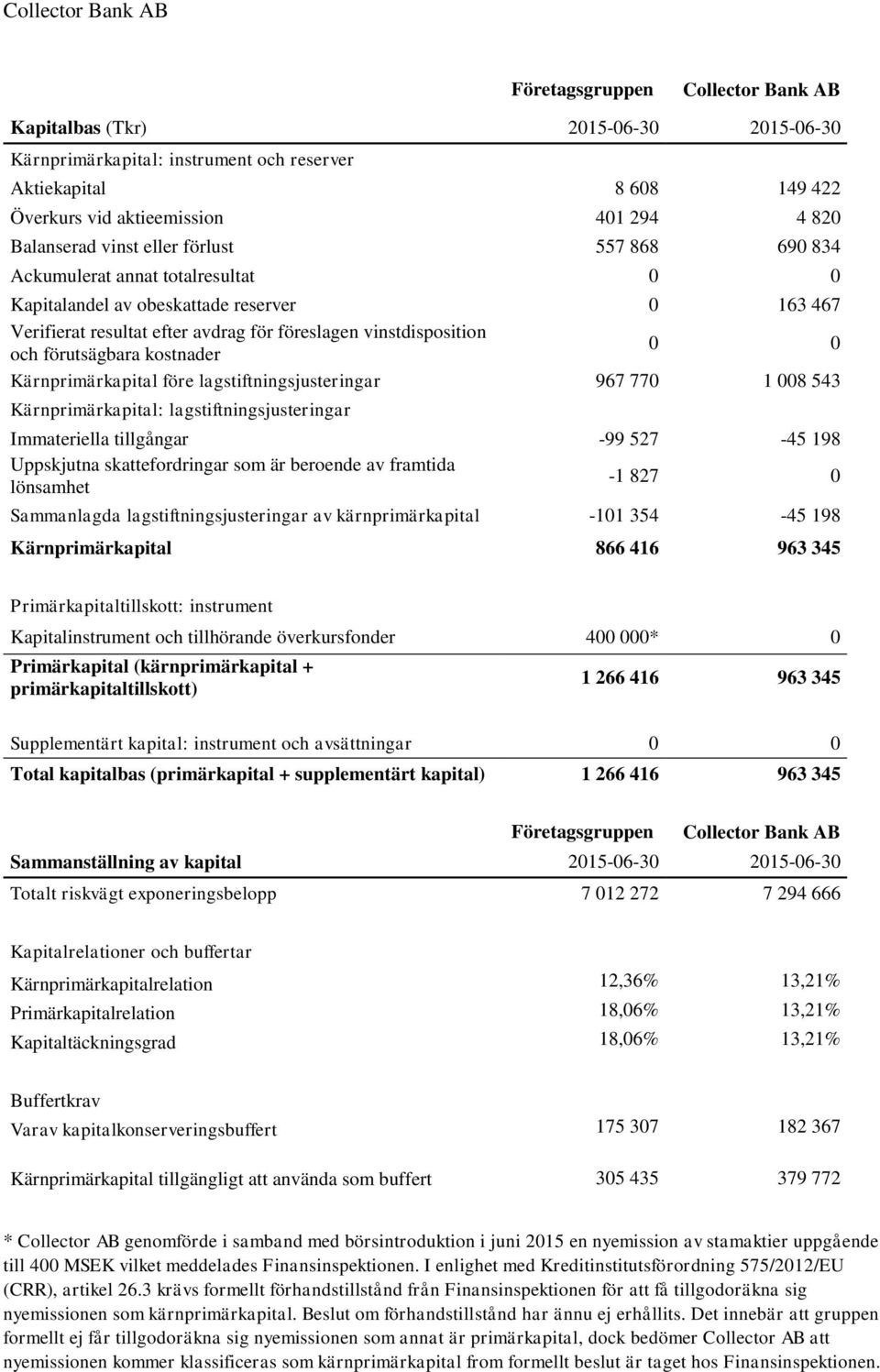 före lagstiftningsjusteringar 967 770 1 008 543 Kärnprimärkapital: lagstiftningsjusteringar Immateriella tillgångar -99 527-45 198 Uppskjutna skattefordringar som är beroende av framtida lönsamhet -1