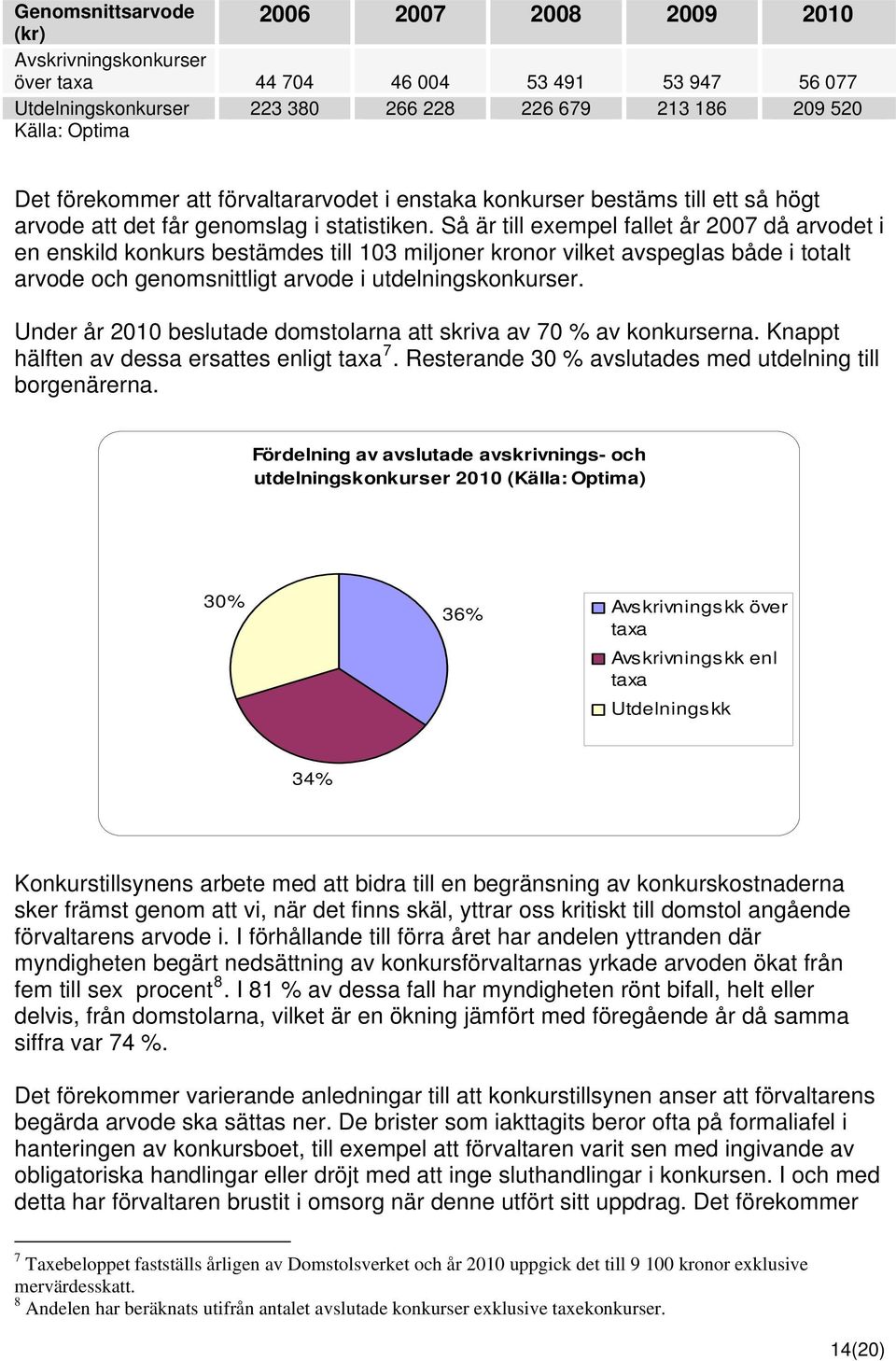 Så är till exempel fallet år 2007 då arvodet i en enskild konkurs bestämdes till 103 miljoner kronor vilket avspeglas både i totalt arvode och genomsnittligt arvode i utdelningskonkurser.