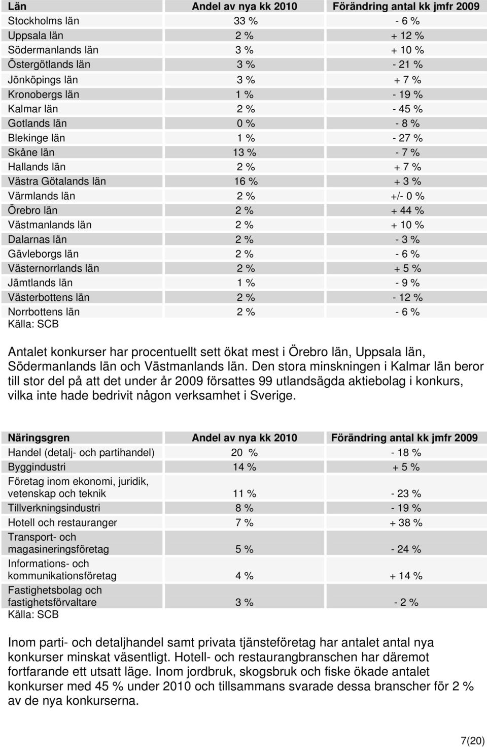 % + 44 % Västmanlands län 2 % + 10 % Dalarnas län 2 % - 3 % Gävleborgs län 2 % - 6 % Västernorrlands län 2 % + 5 % Jämtlands län 1 % - 9 % Västerbottens län 2 % - 12 % Norrbottens län 2 % - 6 %