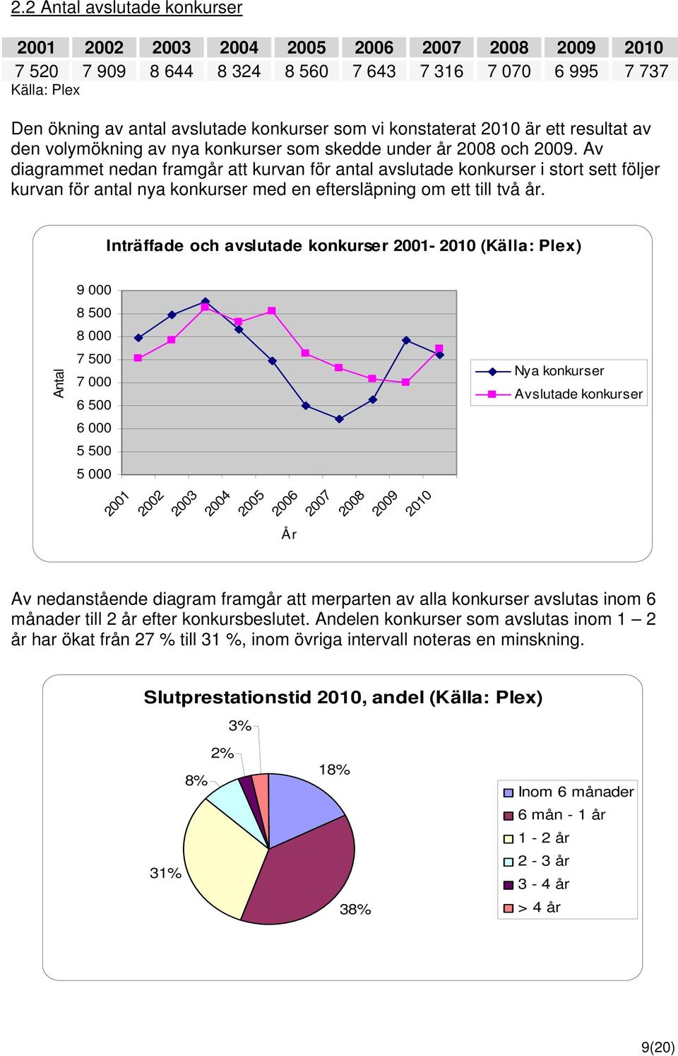 Av diagrammet nedan framgår att kurvan för antal avslutade konkurser i stort sett följer kurvan för antal nya konkurser med en eftersläpning om ett till två år.