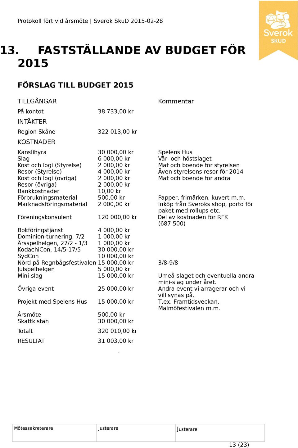 boende för andra Resor (övriga) 2 000,00 kr Bankkostnader 10,00 kr Förbrukningsmaterial 500,00 kr Papper, frimärken, kuvert m.m. Marknadsföringsmaterial 2 000,00 kr Inköp från Sveroks shop, porto för paket med rollups etc.