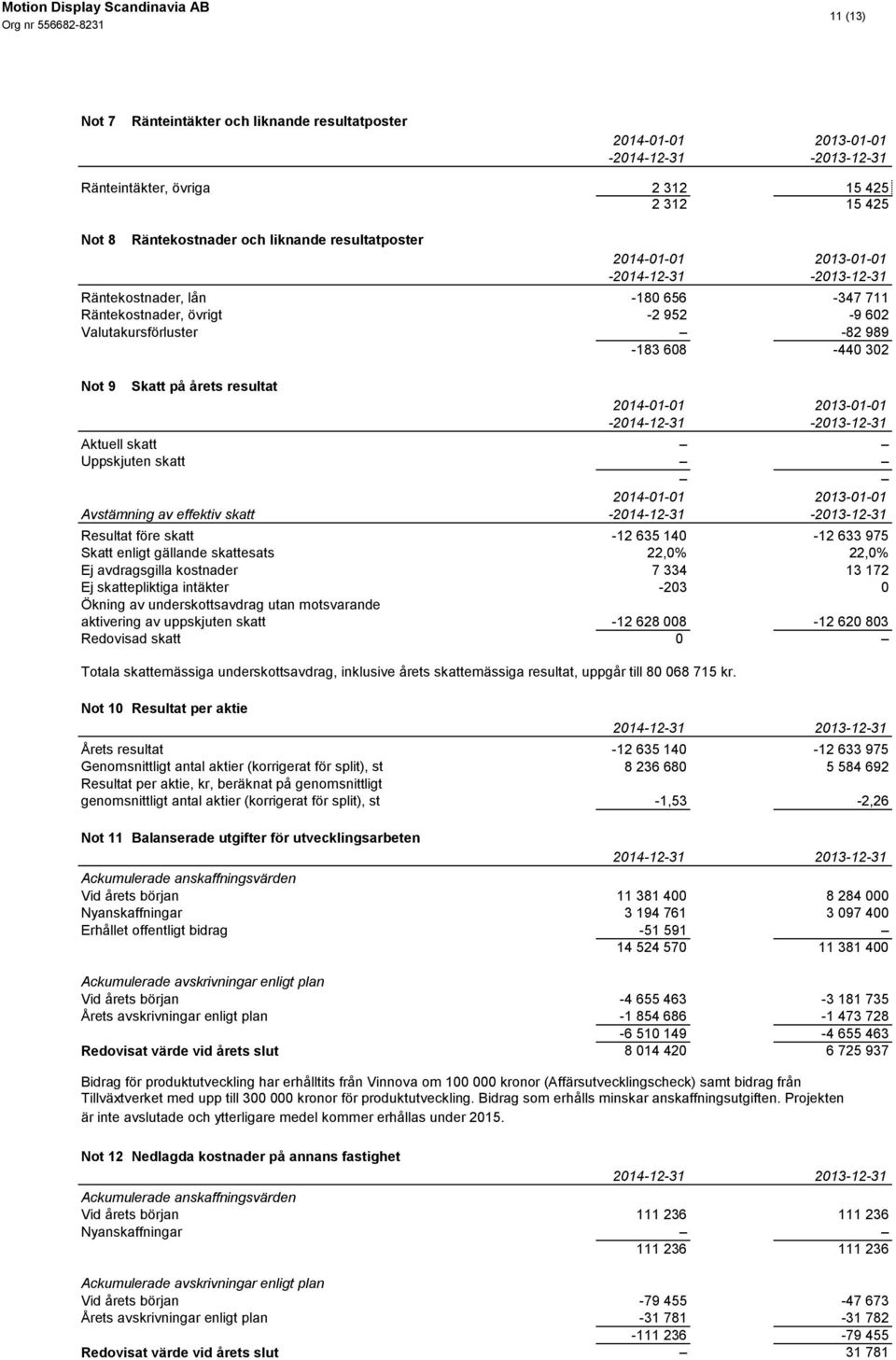 140-12 633 975 Skatt enligt gällande skattesats 22,0% 22,0% Ej avdragsgilla kostnader 7 334 13 172 Ej skattepliktiga intäkter -203 0 Ökning av underskottsavdrag utan motsvarande aktivering av