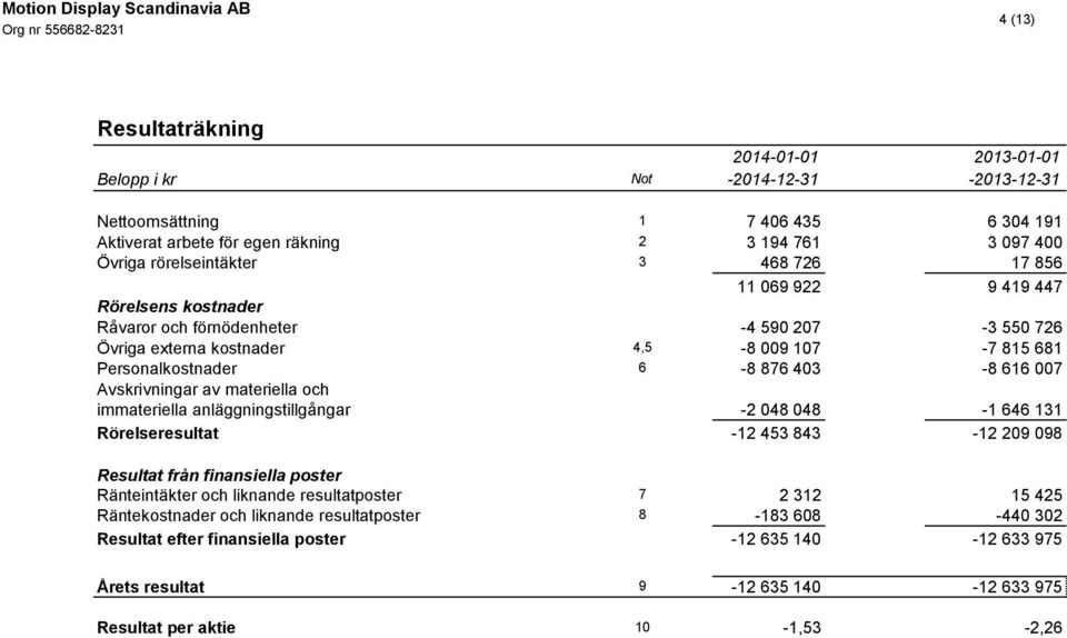 materiella och immateriella anläggningstillgångar -2 048 048-1 646 131 Rörelseresultat -12 453 843-12 209 098 Resultat från finansiella poster Ränteintäkter och liknande resultatposter 7 2