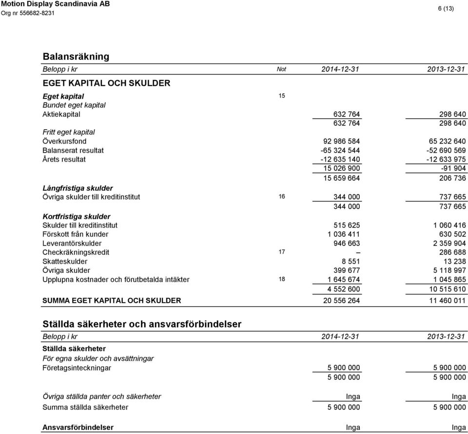 000 737 665 Kortfristiga skulder Skulder till kreditinstitut 515 625 1 060 416 Förskott från kunder 1 036 411 630 502 Leverantörskulder 946 663 2 359 904 Checkräkningskredit 17 286 688 Skatteskulder