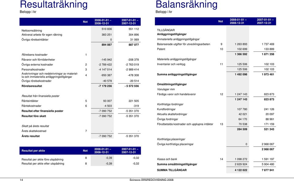 Personalkostnader 3-4 147 014-2 989 414 Avskrivningar och nedskrivningar av materiella och immateriella anläggningstillgångar 4-950 387-478 308 Övriga rörelsekostnader -40 578-20 514 Rörelseresultat