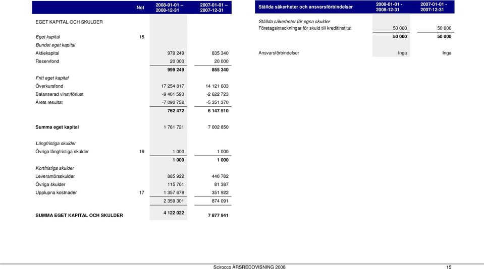 351 370 762 472 6 147 510 Ställda säkerheter för egna skulder Företagsinteckningar för skuld till kreditinstitut 50 000 50 000 50 000 50 000 Ansvarsförbindelser Inga Inga Summa eget kapital 1 761 721