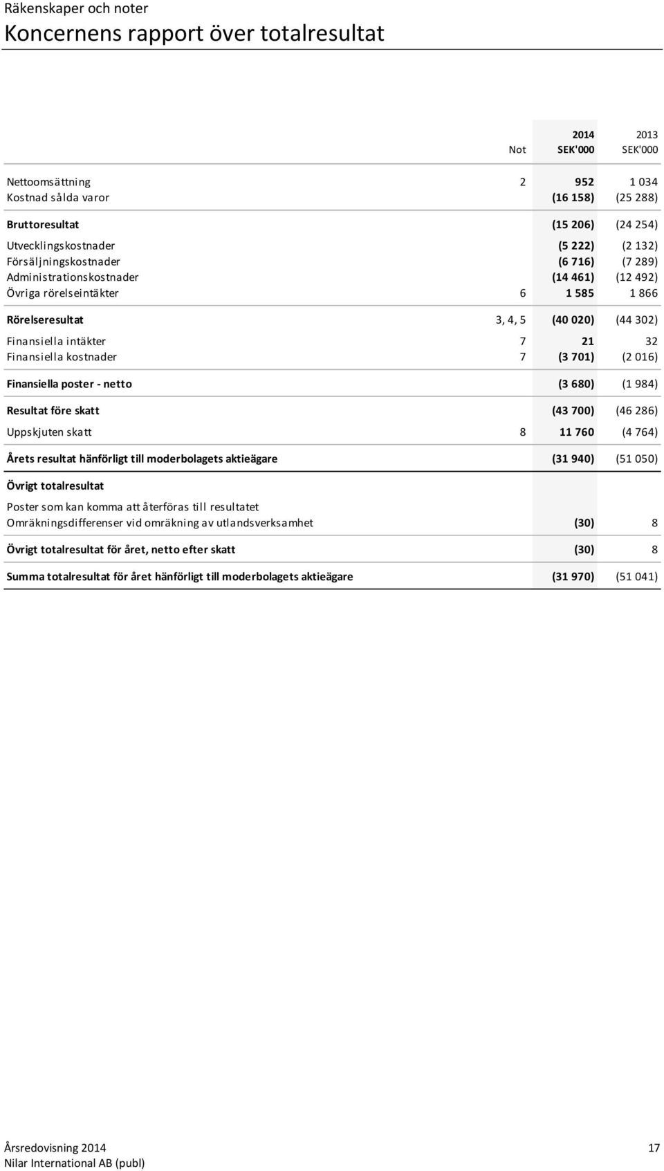 Finansiella kostnader 7 (3 701) (2 016) Finansiella poster - netto (3 680) (1 984) Resultat före skatt (43 700) (46 286) Uppskjuten skatt 8 11 760 (4 764) Årets resultat hänförligt till moderbolagets