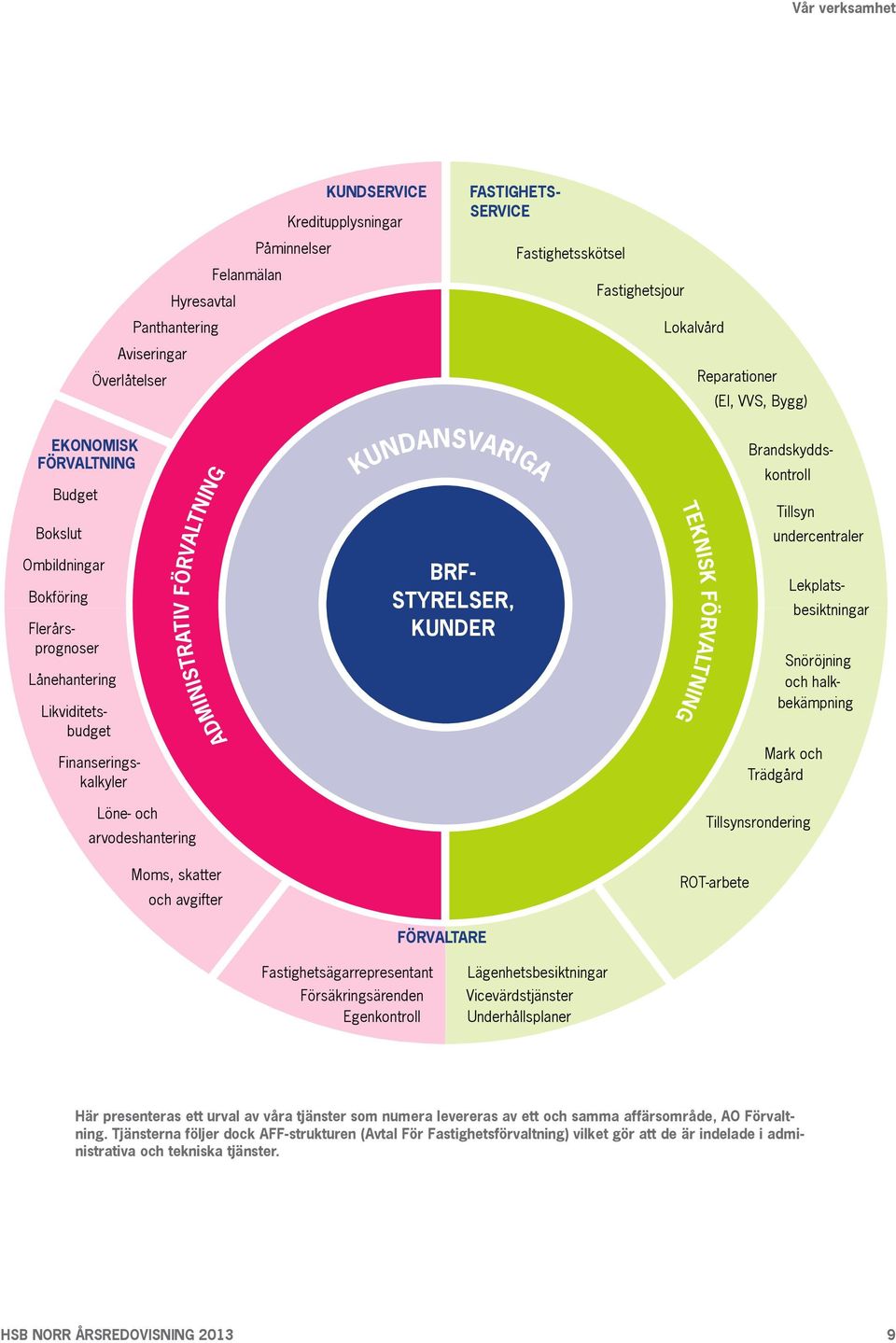 FÖRVALTNING Brandskyddskontroll Tillsyn undercentraler Lekplatsbesiktningar Snöröjning och halkbekämpning Finanseringskalkyler Mark och Trädgård Löne- och arvodeshantering Tillsynsrondering Moms,