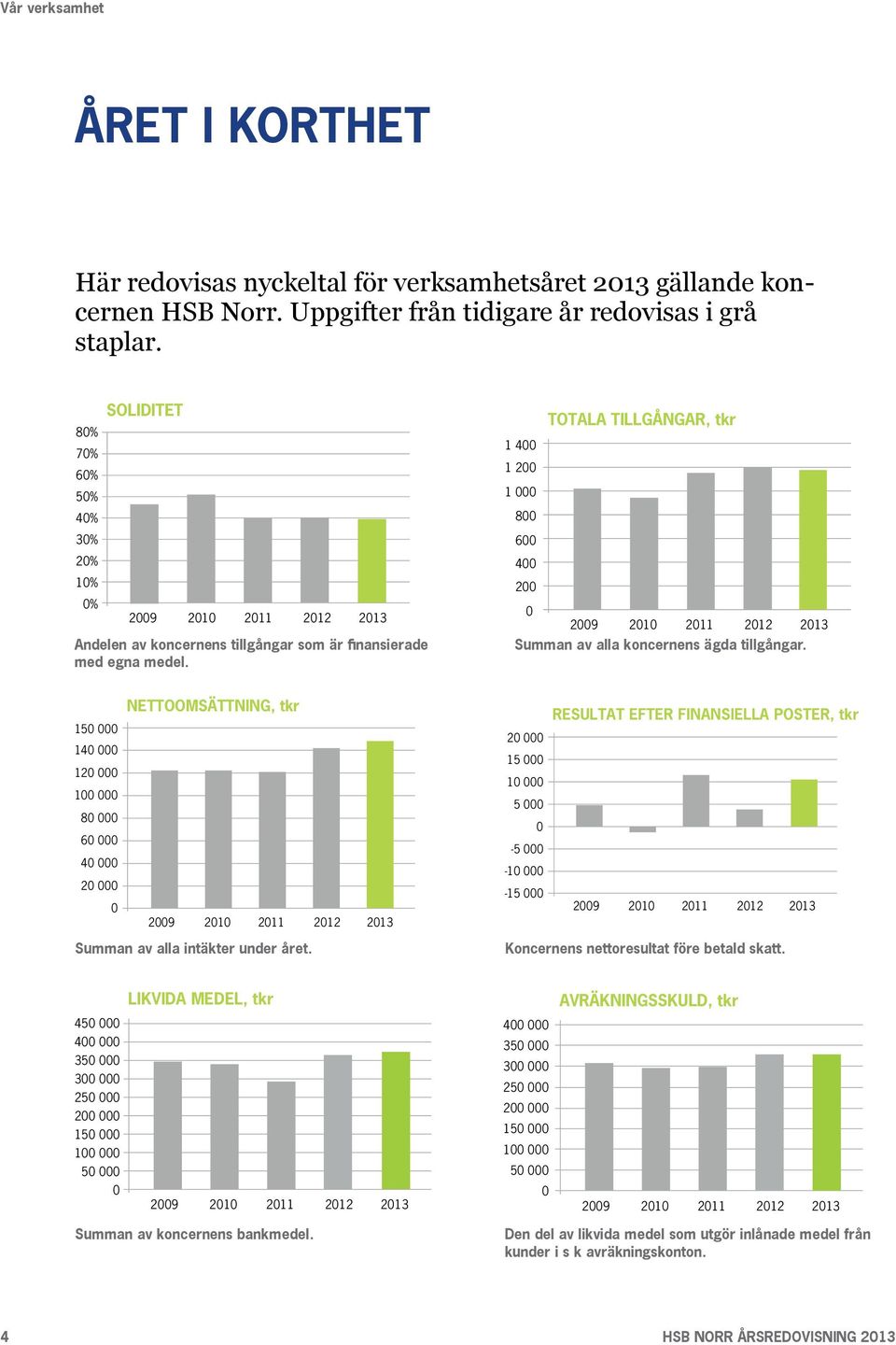 TOTALA TILLGÅNGAR, tkr 1 400 1 200 1 000 800 600 400 200 0 2009 2010 2011 2012 2013 Summan av alla koncernens ägda tillgångar.