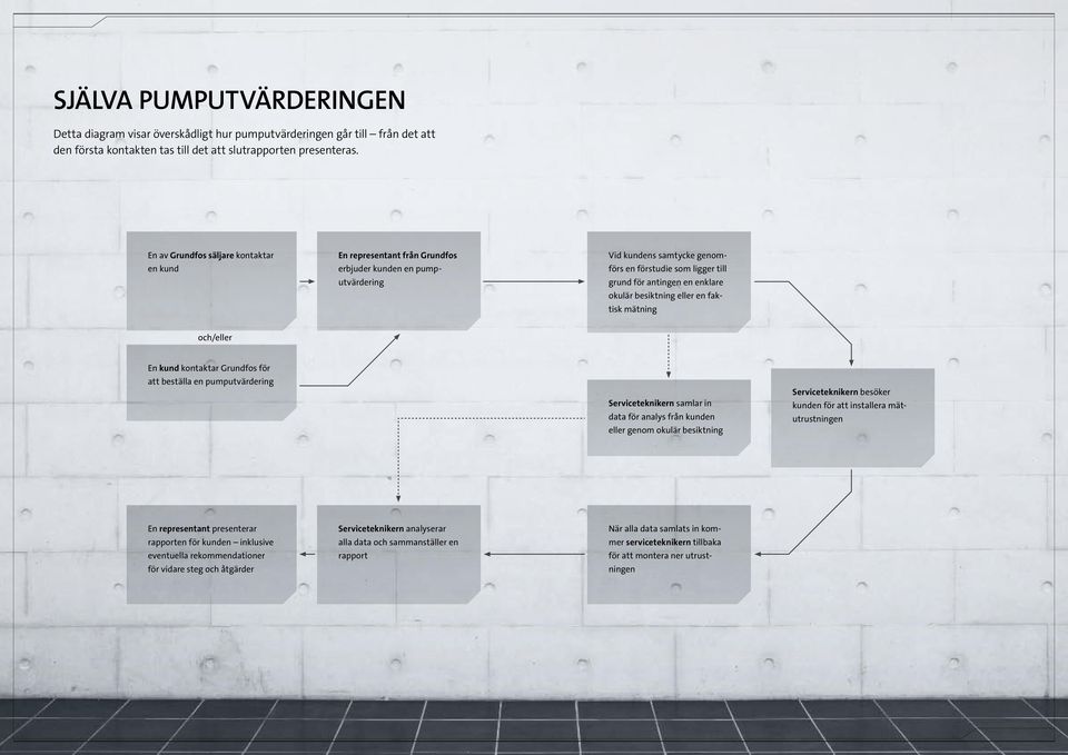 okulär besiktning eller en faktisk mätning och/eller En kund kontaktar Grundfos för att beställa en pumputvärdering Serviceteknikern samlar in data för analys från kunden eller genom okulär