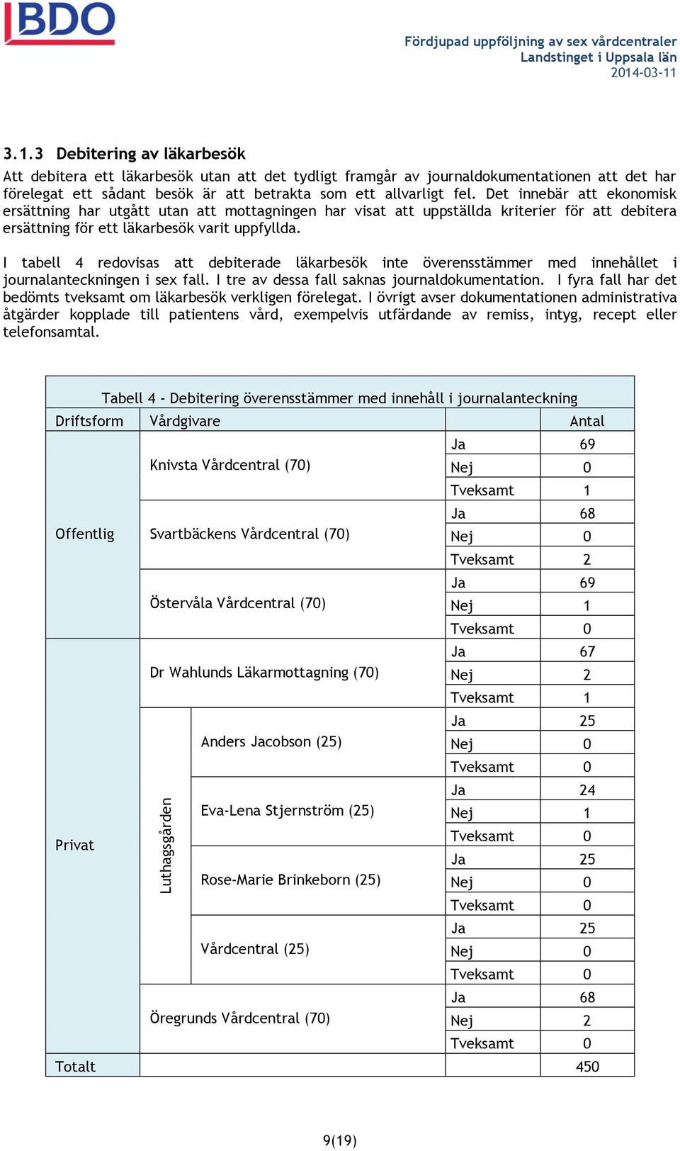 Det innebär att ekonomisk ersättning har utgått utan att mottagningen har visat att uppställda kriterier för att debitera ersättning för ett läkarbesök varit uppfyllda.