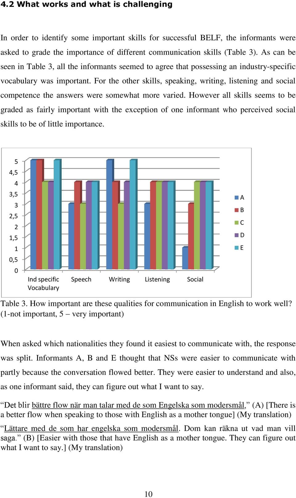 For the other skills, speaking, writing, listening and social competence the answers were somewhat more varied.