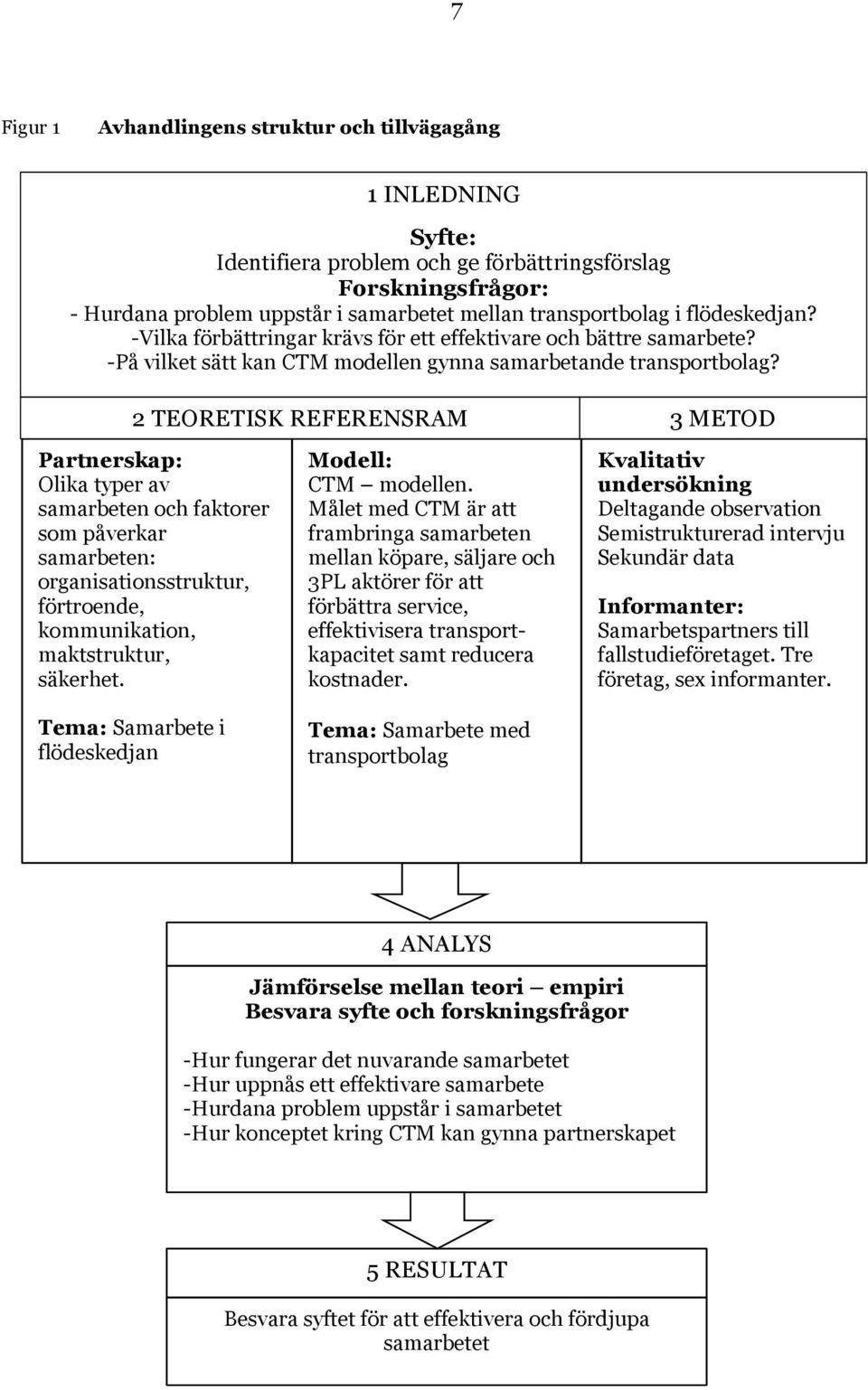 2 TEORETISK REFERENSRAM 3 METOD Partnerskap: Olika typer av samarbeten och faktorer som påverkar samarbeten: organisationsstruktur, förtroende, kommunikation, maktstruktur, säkerhet.