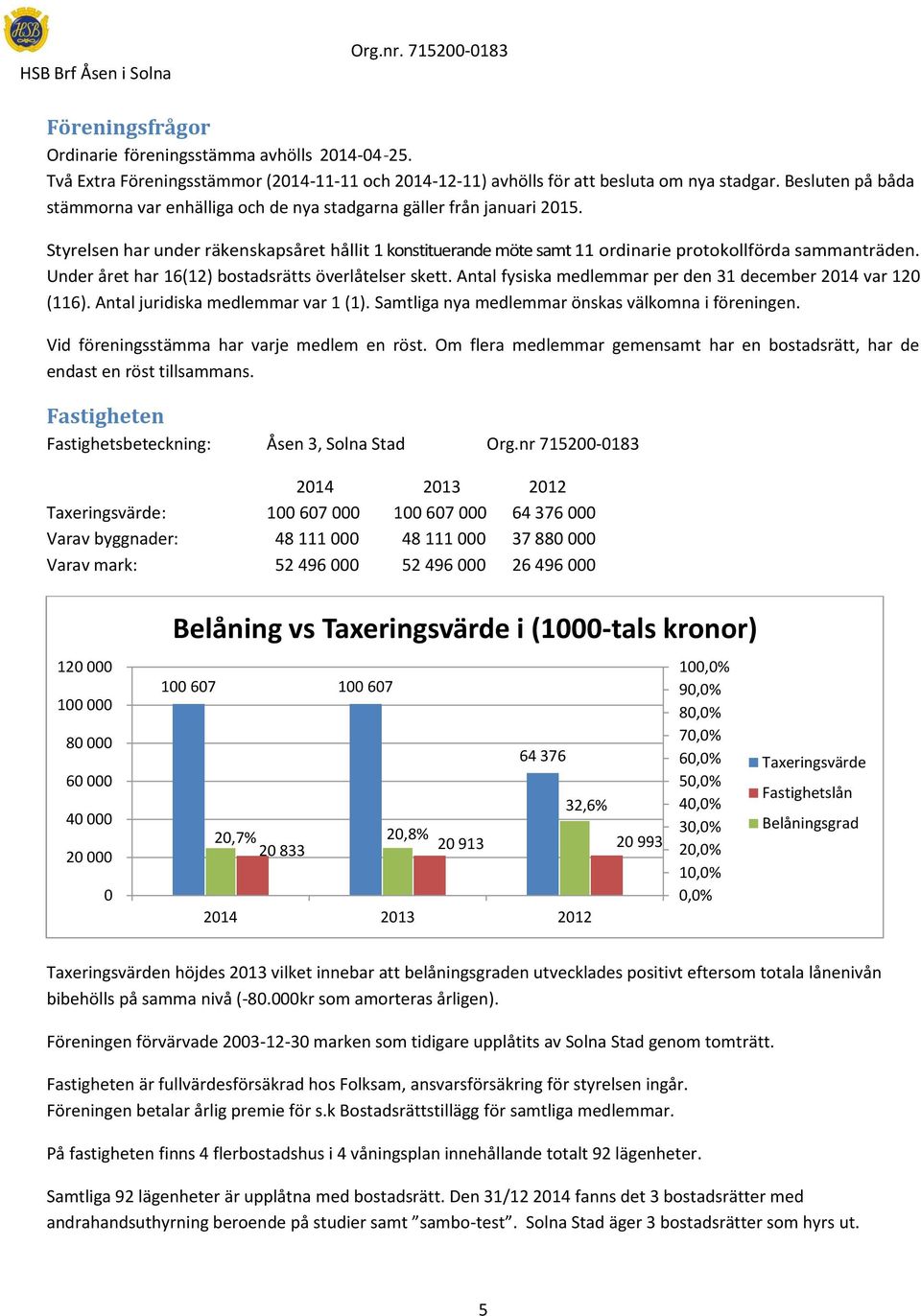 Under året har 16(12) bostadsrätts överlåtelser skett. Antal fysiska medlemmar per den 31 december 2014 var 120 (116). Antal juridiska medlemmar var 1 (1).