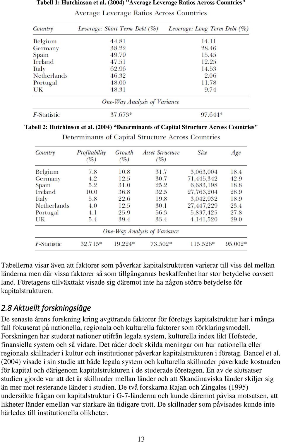 tillgångarnas beskaffenhet har stor betydelse oavsett land. Företagens tillväxttakt visade sig däremot inte ha någon större betydelse för kapitalstrukturen. 2.