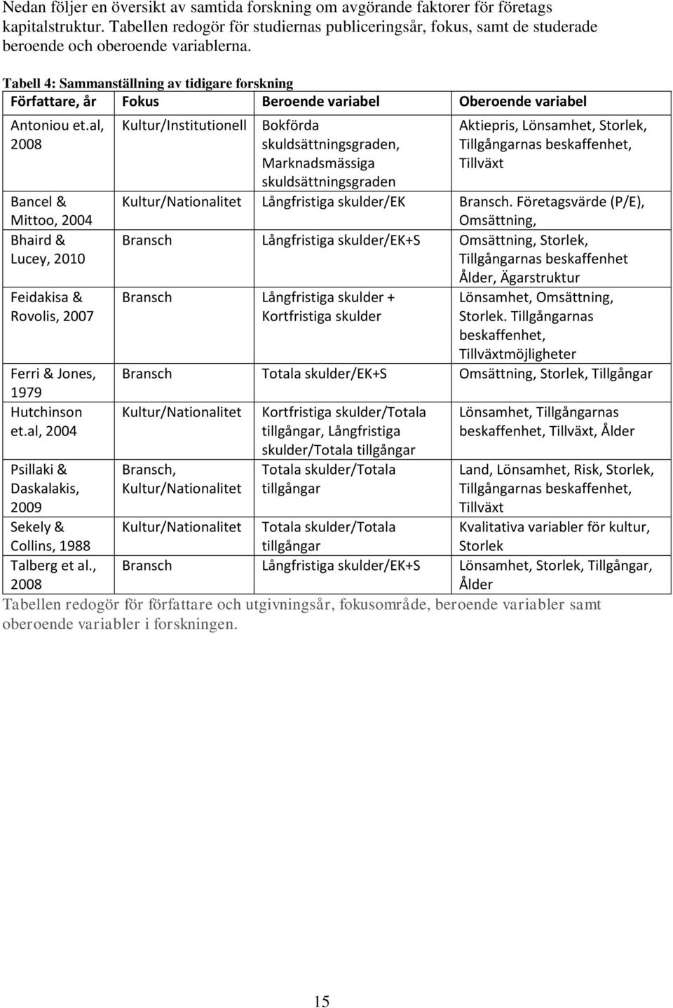 Tabell 4: Sammanställning av tidigare forskning Författare, år Fokus Beroende variabel Oberoende variabel Antoniou et.