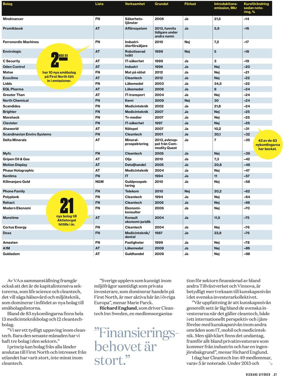 Industri 1996 Ja Nej 20 Matse har 10 nya småbolag FN Mat på nätet 2012 Ja Nej 21 Ecoclime på First North fått AT Cleantech 2012 Ja Nej 22 in i emissioner.