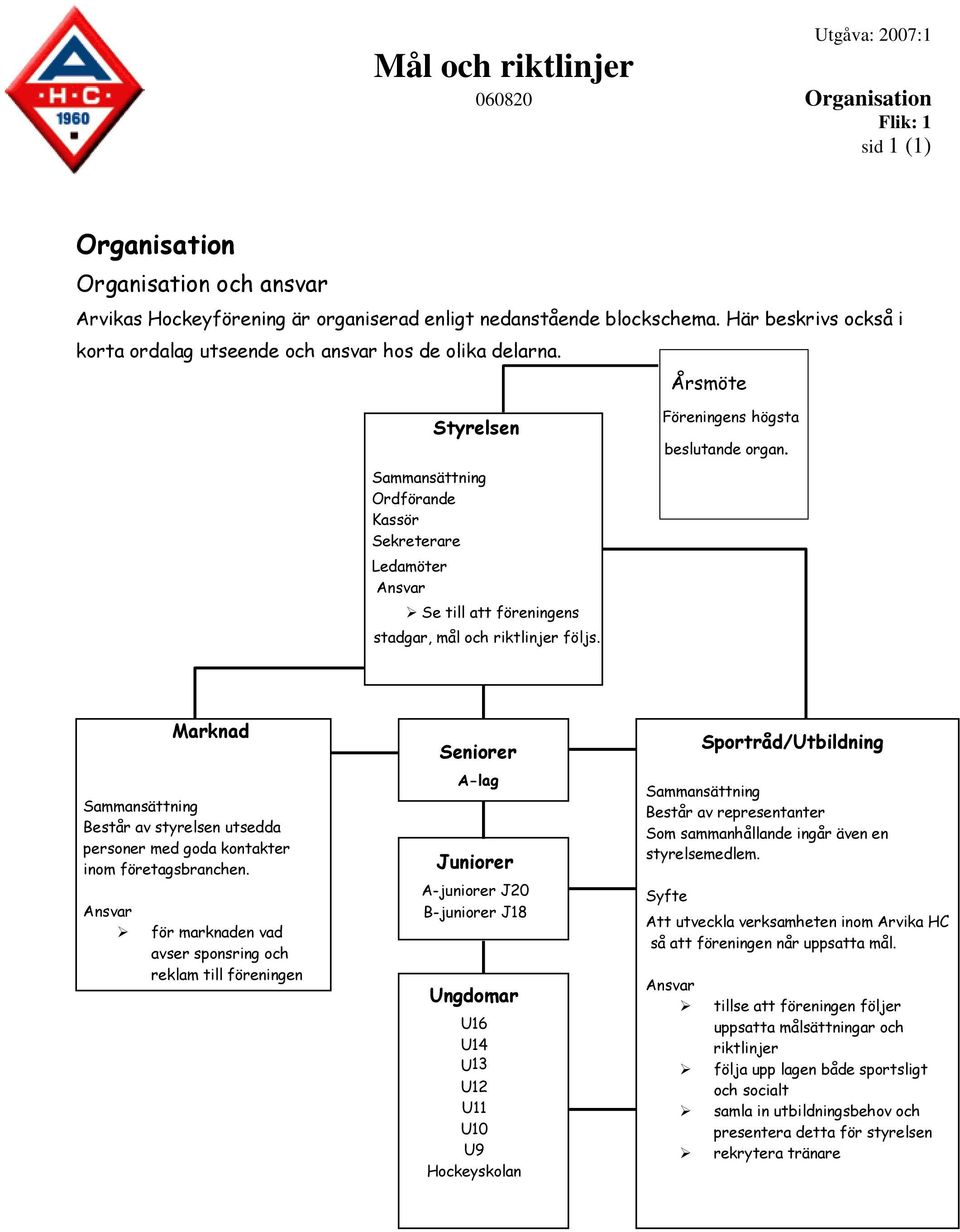 Årsmöte Styrelsen Sammansättning Ordförande Kassör Sekreterare Ledamöter Ansvar Se till att föreningens stadgar, mål och riktlinjer följs. Föreningens högsta beslutande organ.