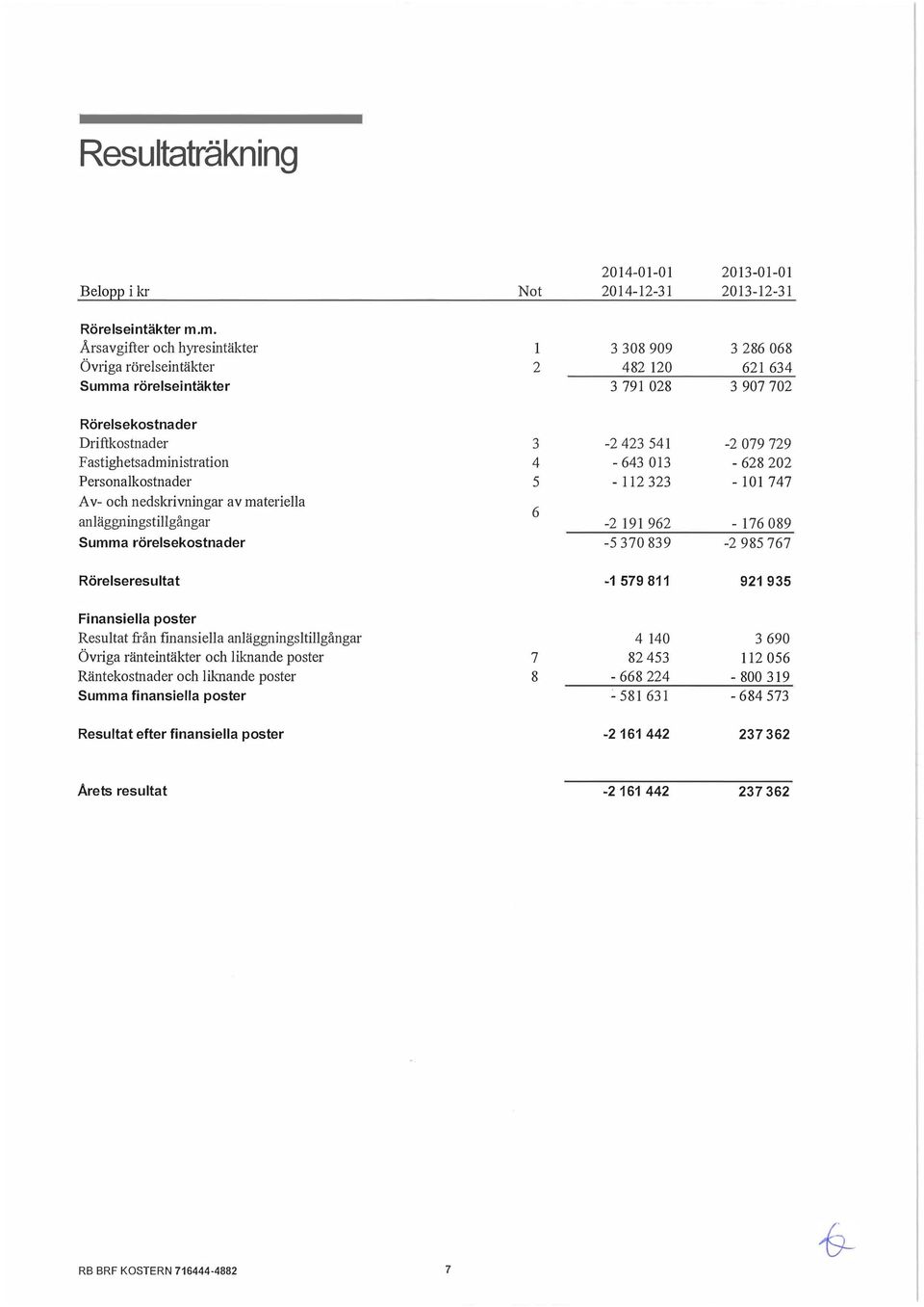 Personalkostnader Av- och nedskrivningar av materiella anläggningstillgångar Summa rör els ekost nad er 3 4 5 6-2 423 541-2 079 729-643 013-628 202-112 323-101 747-2 191 962-176 089-5 370 839-2 985