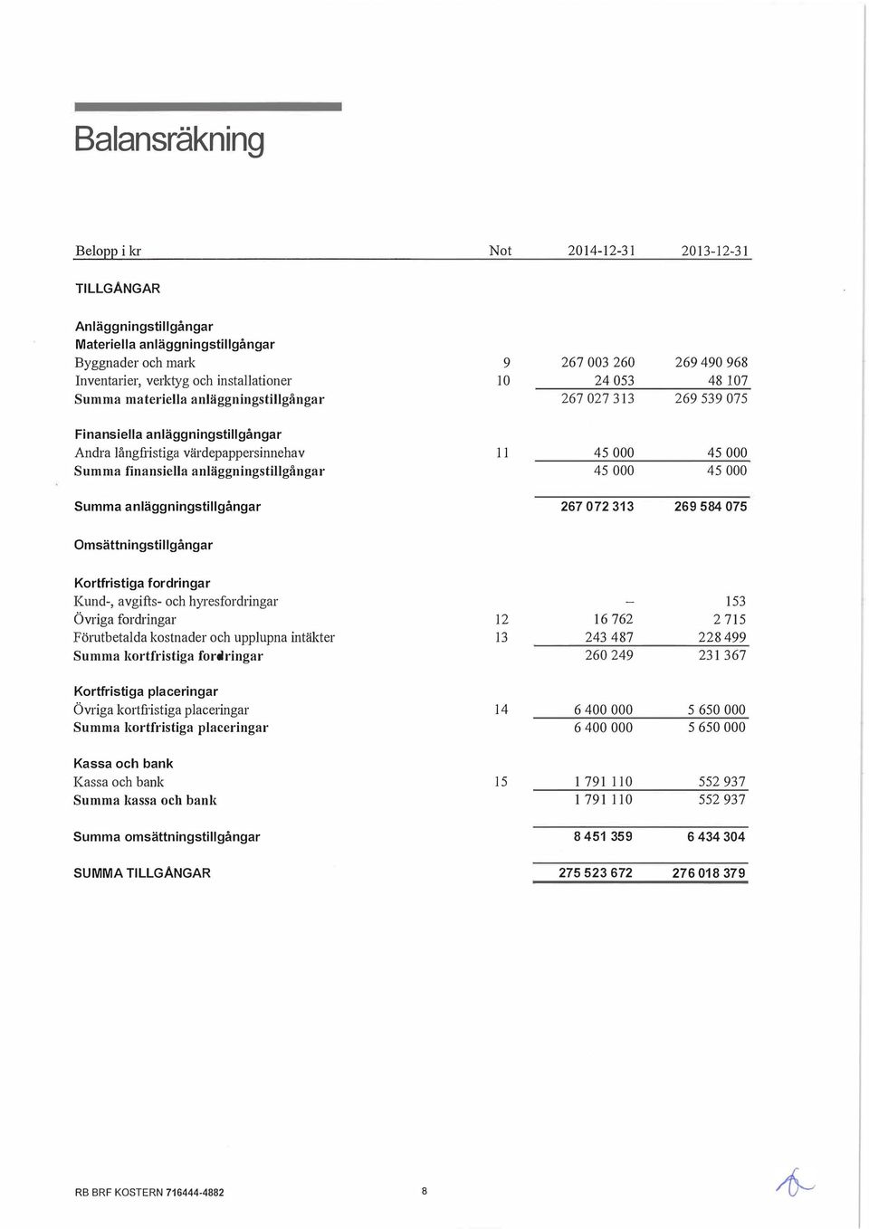 anläggningstillgångar 11 45 000 45 000 45 000 45 000 Summa anlä ggningst il gå ngar 267 072 313 269 584 075 Om sätt ningst il lgå ngar Ko rtfr is t iga fordringar Kund-, avgifts- och hyresfordringar