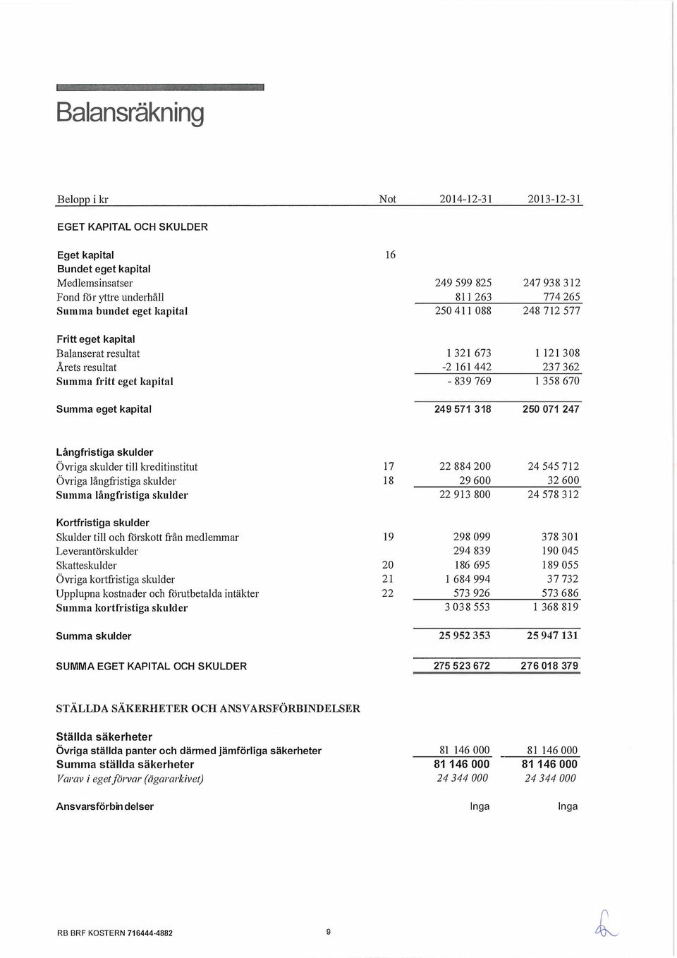 kapita l 249 571 318 250 071 247 Lå ngfr ist iga sku lder Övriga skulder till kreditinstitut Övriga långfristiga skulder Summa långfristiga skulder 17 18 22 884 200 24 545 712 29 600 32 600 22 913