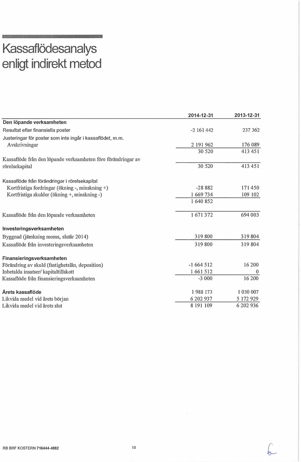 eten Resultat efter finansiella poster Justeringar för poster som 