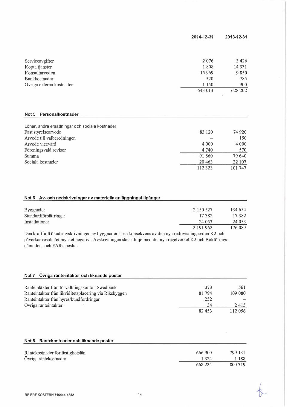 463 112 323 74 920 150 4 000 570 79 640 22 107 101 747 Not 6 Av- och ne dskrivn in gar av ma teriella anläggn in gstill gån gar Byggnader Standardförbättringar Installationer 2 150 527 17 382 24 053