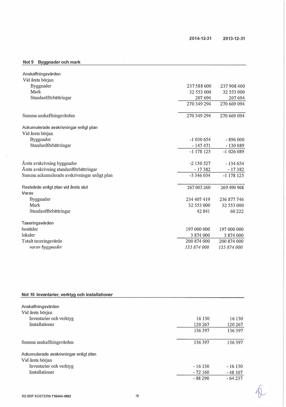 089 Årets avskrivning byggnader Årets avskrivning standardförbättringar Sununa ackumulerade avskrivningar enligt plan -2 150 527-17 382-3 346 034-134 654-17 382-1 178 125 Restvärde enligt plan vid