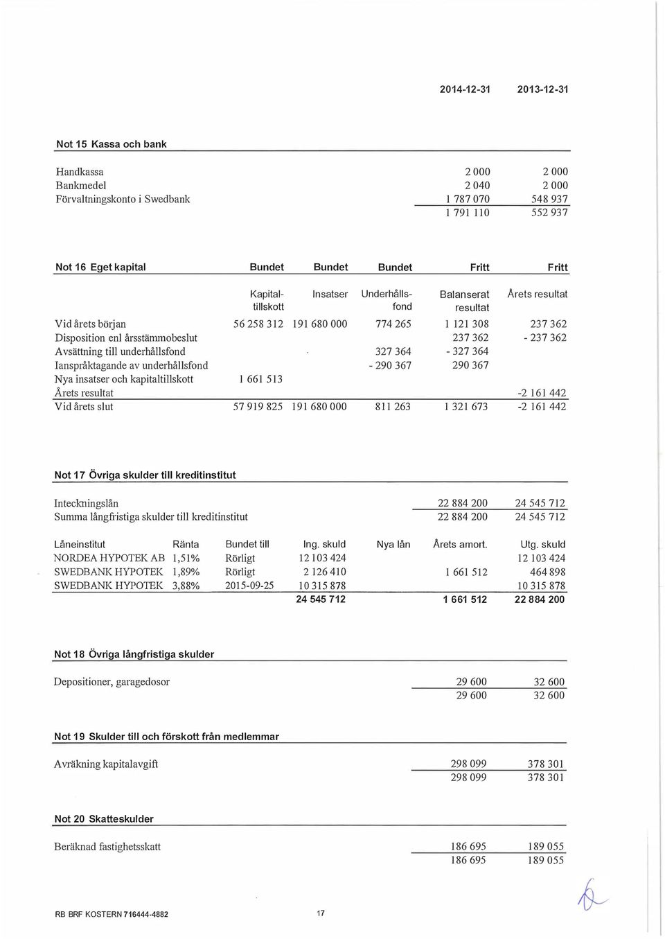 362-237 362 Avsättning till underhållsfond 327 364-327 364 Ianspråktagande av underhållsfond - 290 367 290 367 Nya insatser och kapitaltillskott 1 661 513 Årets resultat -2 161 442 Vid årets slut 57